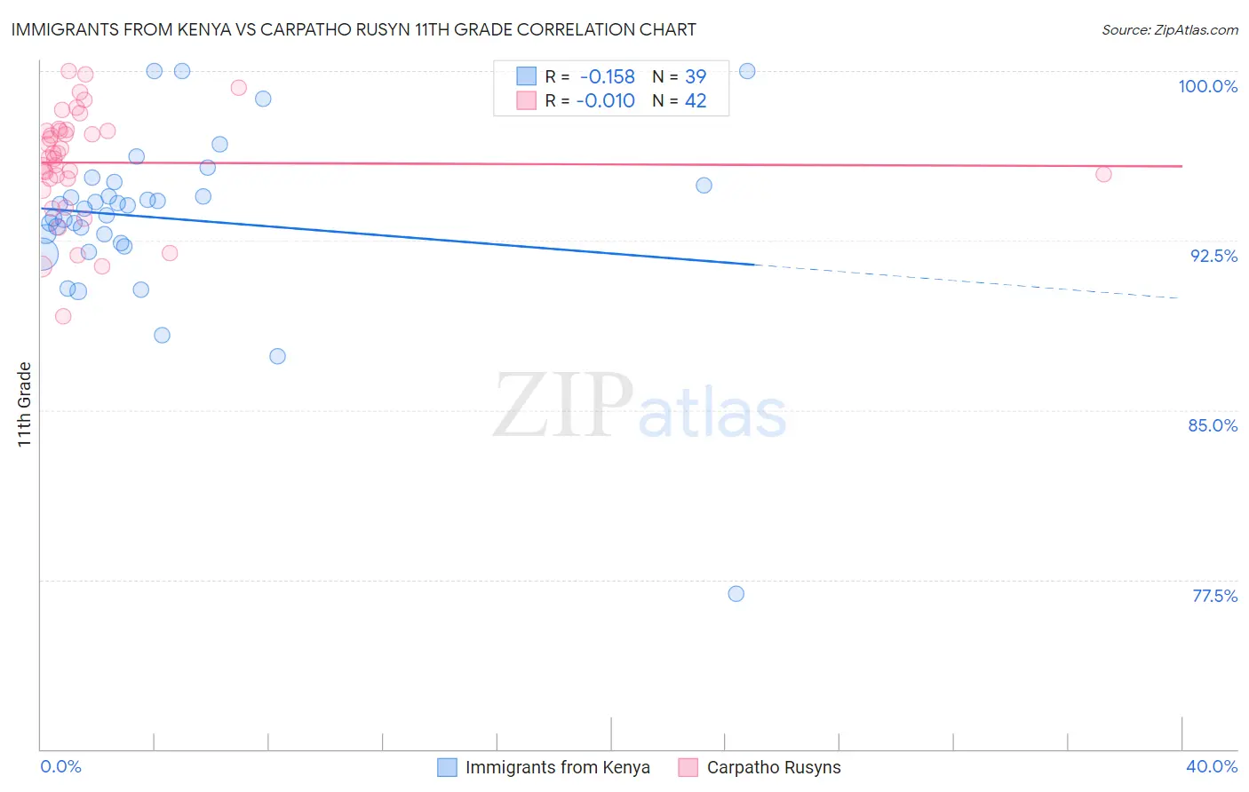 Immigrants from Kenya vs Carpatho Rusyn 11th Grade