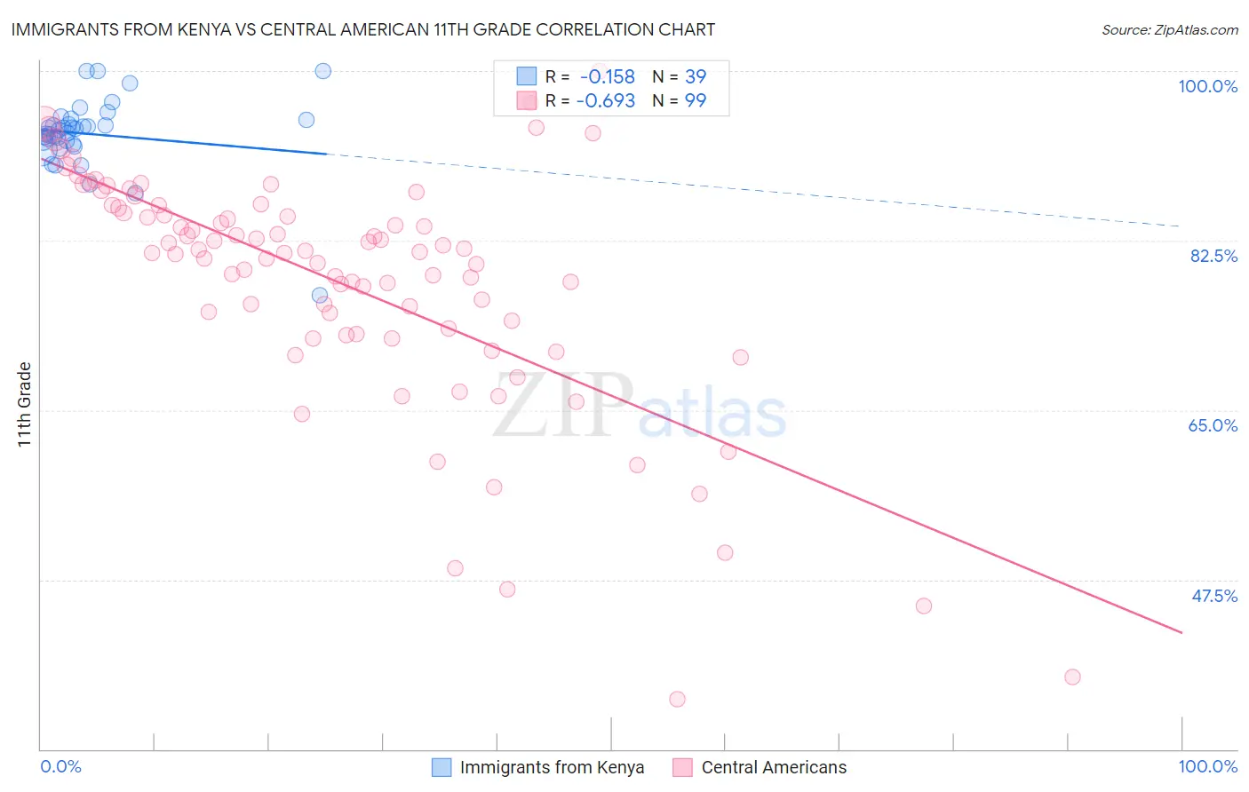 Immigrants from Kenya vs Central American 11th Grade