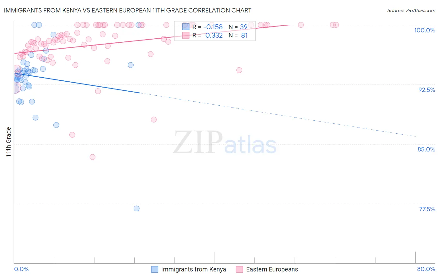 Immigrants from Kenya vs Eastern European 11th Grade