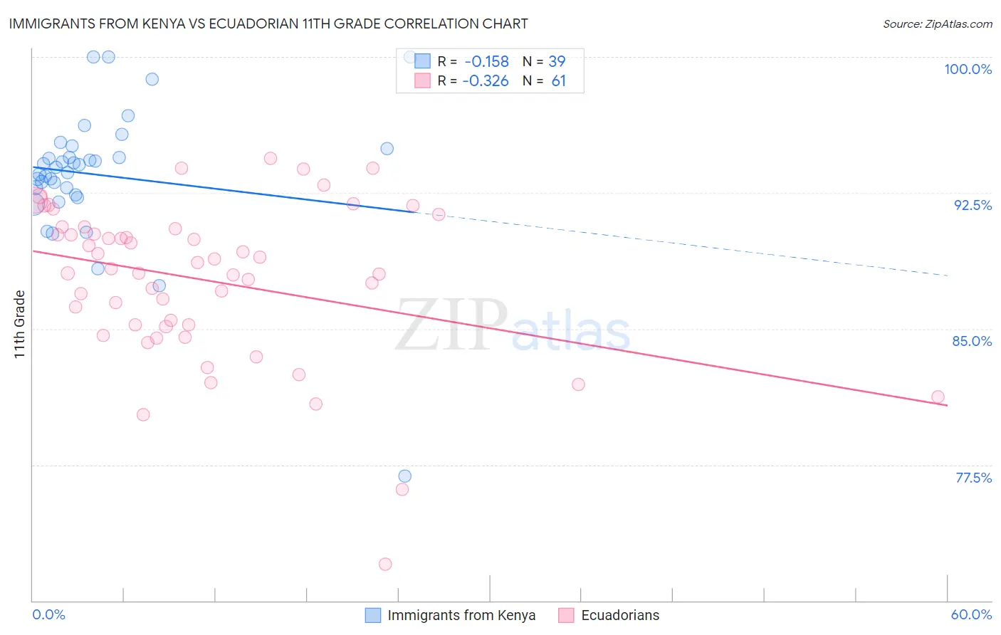 Immigrants from Kenya vs Ecuadorian 11th Grade