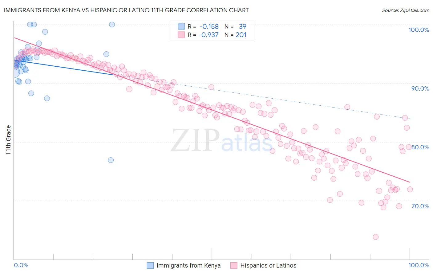 Immigrants from Kenya vs Hispanic or Latino 11th Grade