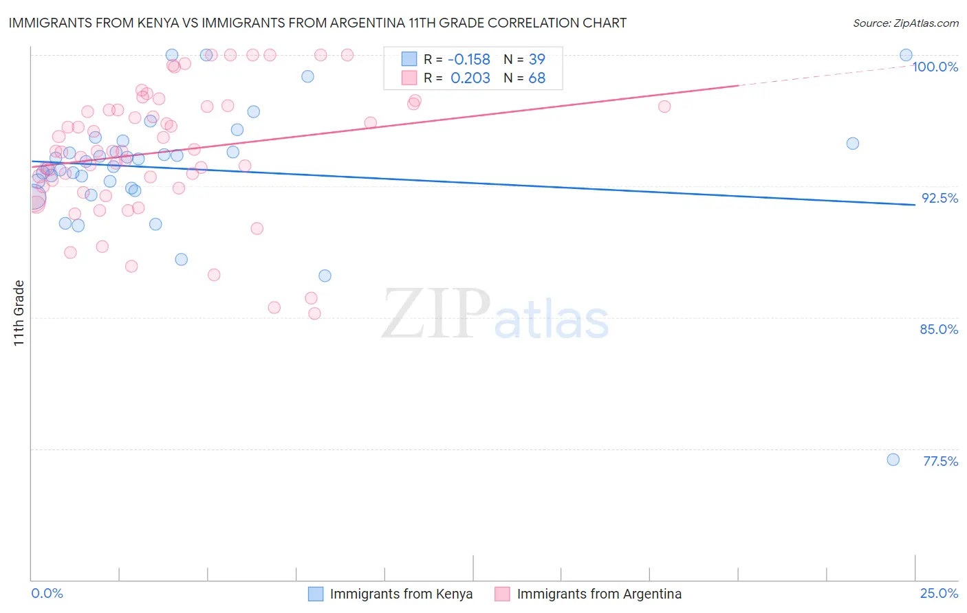 Immigrants from Kenya vs Immigrants from Argentina 11th Grade