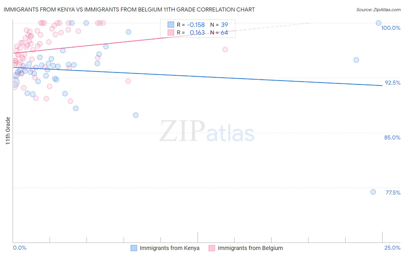 Immigrants from Kenya vs Immigrants from Belgium 11th Grade