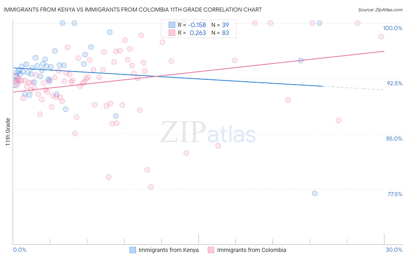 Immigrants from Kenya vs Immigrants from Colombia 11th Grade