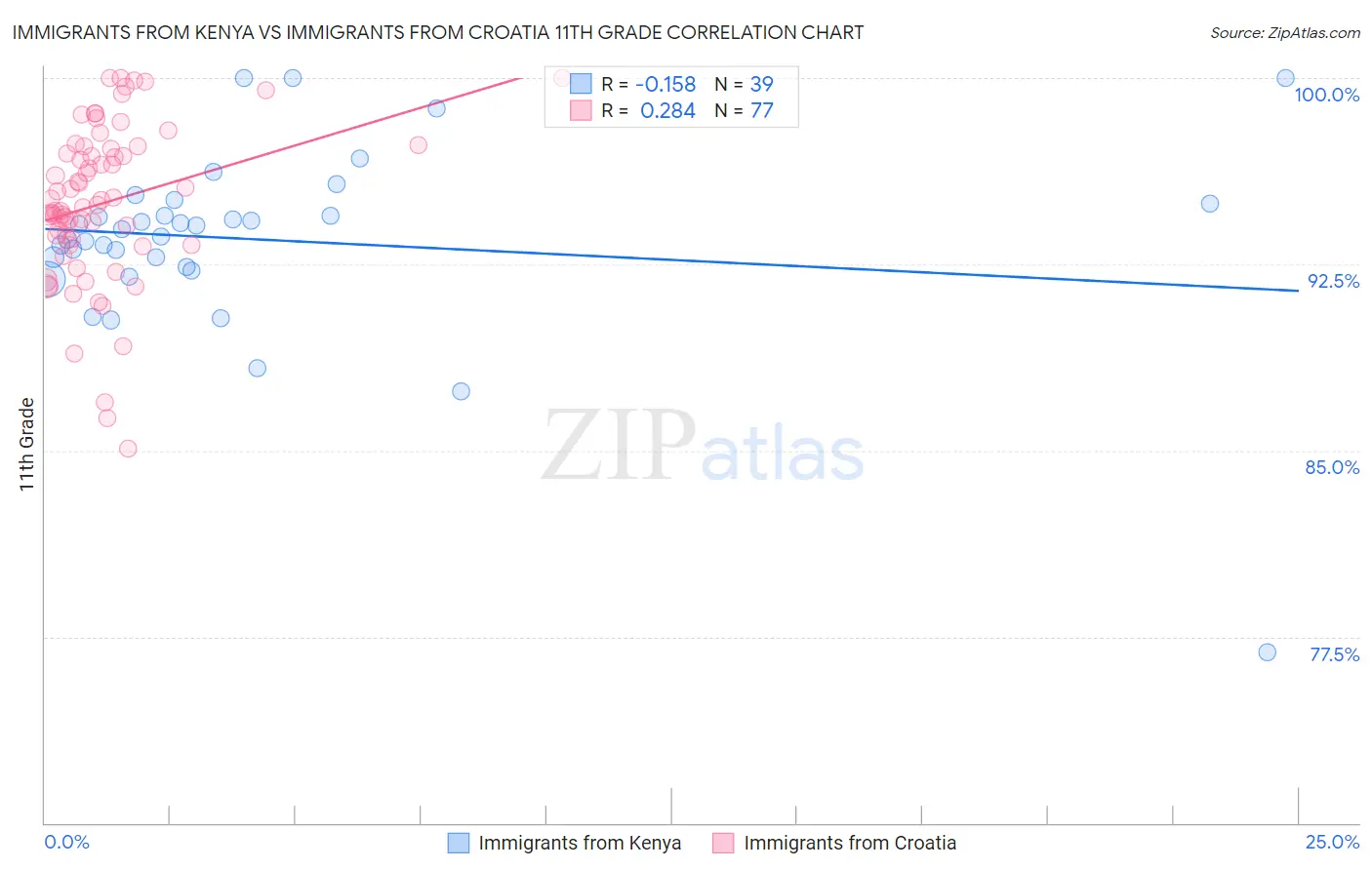 Immigrants from Kenya vs Immigrants from Croatia 11th Grade