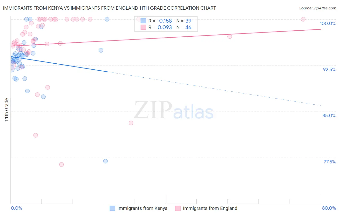 Immigrants from Kenya vs Immigrants from England 11th Grade