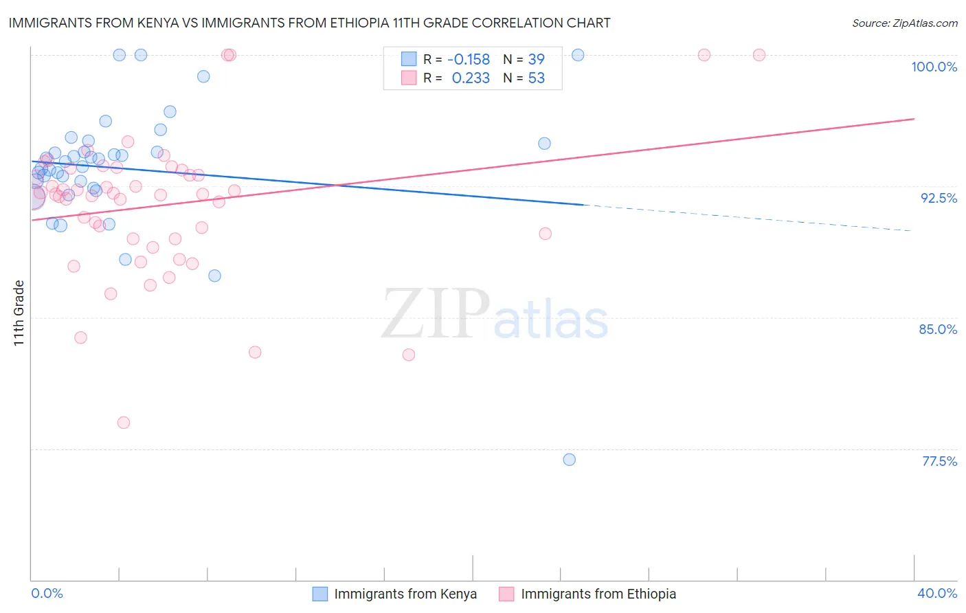 Immigrants from Kenya vs Immigrants from Ethiopia 11th Grade