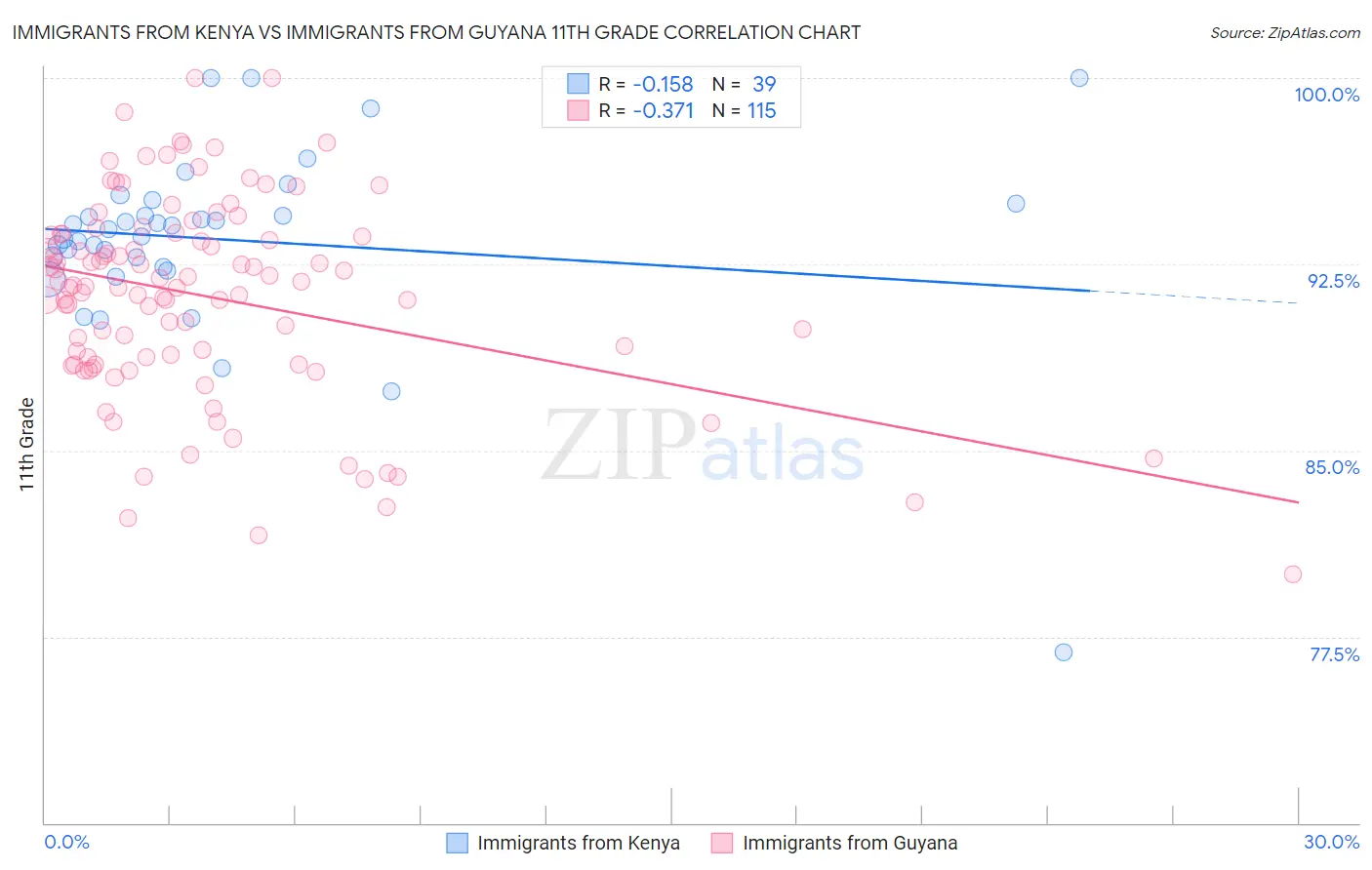 Immigrants from Kenya vs Immigrants from Guyana 11th Grade