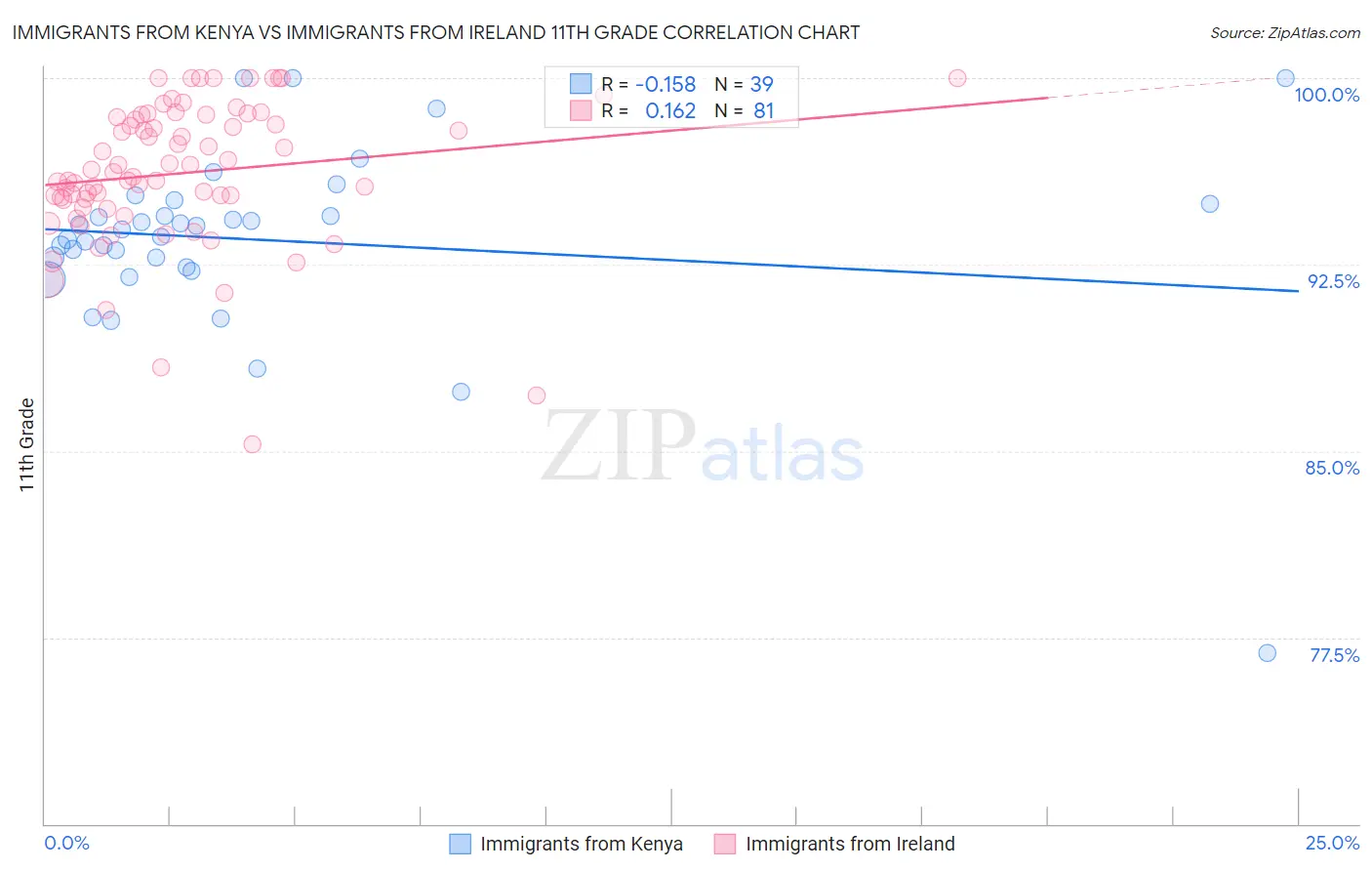 Immigrants from Kenya vs Immigrants from Ireland 11th Grade