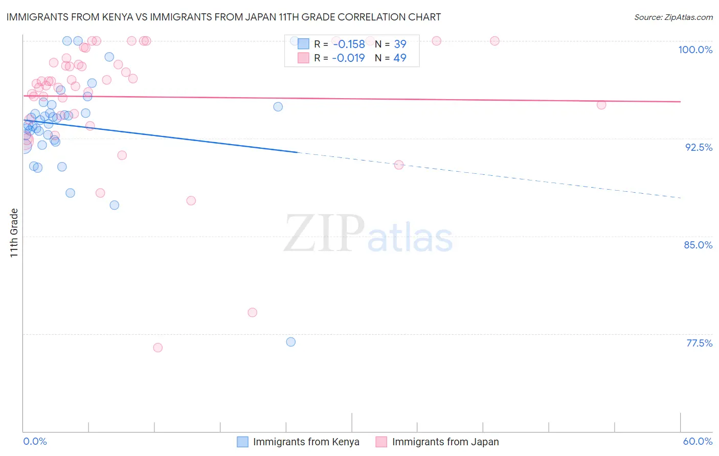 Immigrants from Kenya vs Immigrants from Japan 11th Grade