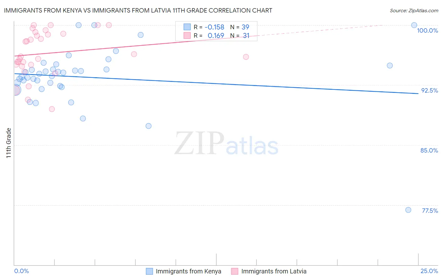 Immigrants from Kenya vs Immigrants from Latvia 11th Grade