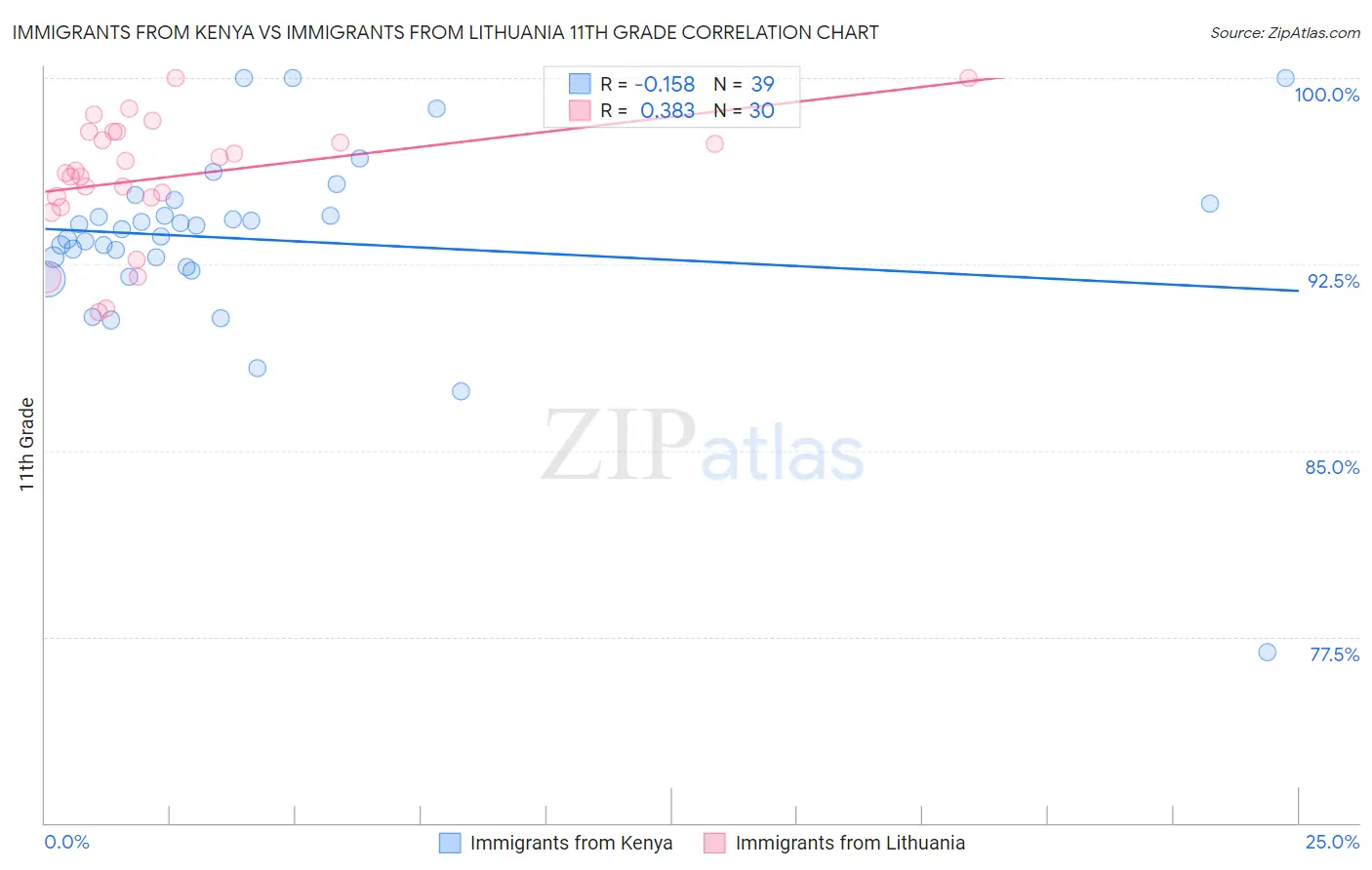 Immigrants from Kenya vs Immigrants from Lithuania 11th Grade