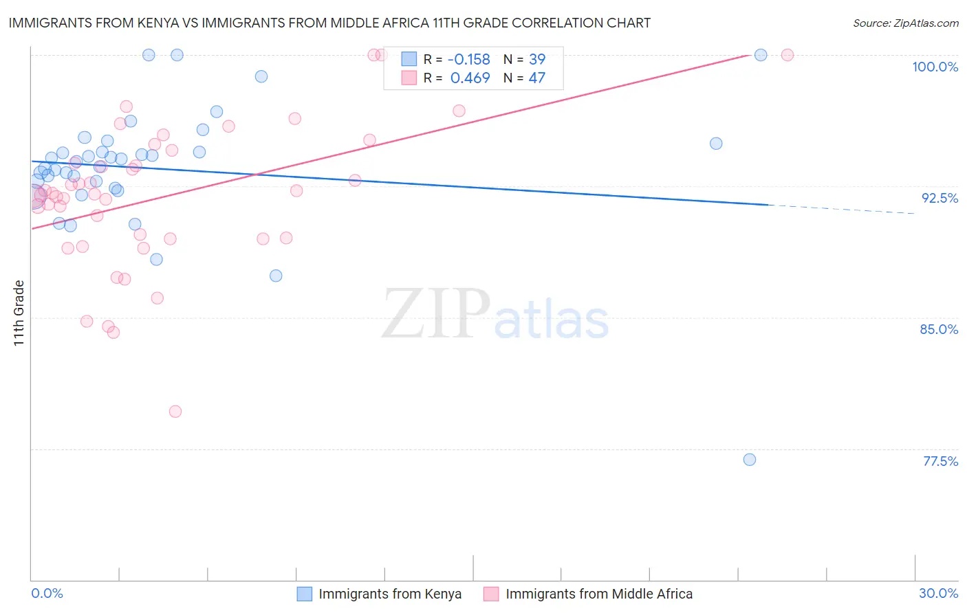 Immigrants from Kenya vs Immigrants from Middle Africa 11th Grade