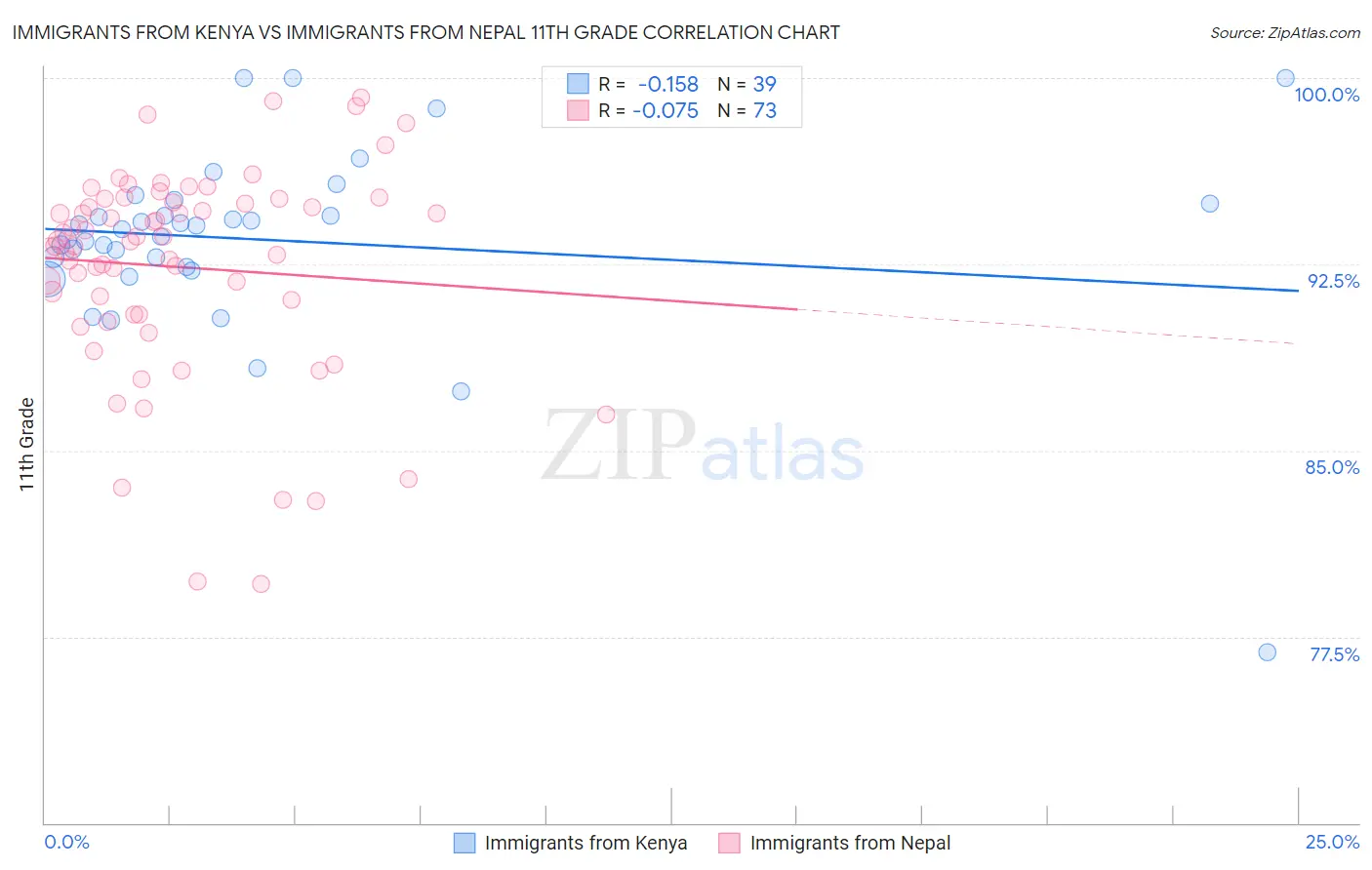 Immigrants from Kenya vs Immigrants from Nepal 11th Grade