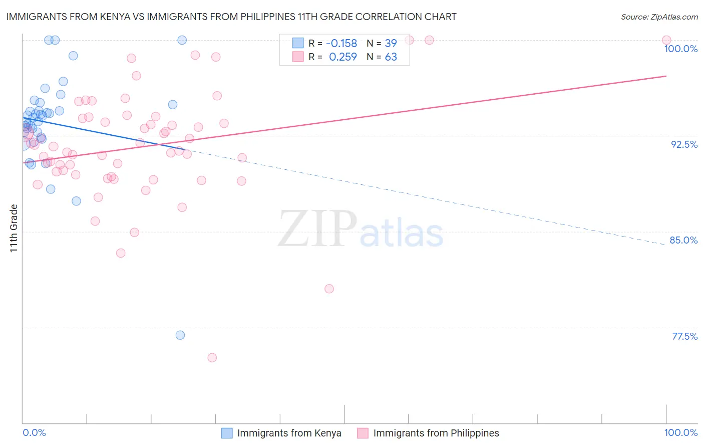 Immigrants from Kenya vs Immigrants from Philippines 11th Grade