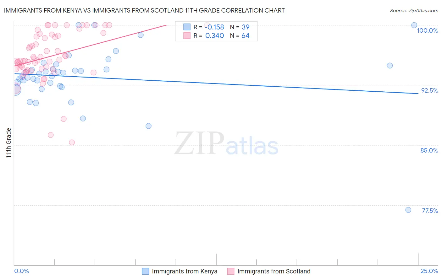 Immigrants from Kenya vs Immigrants from Scotland 11th Grade