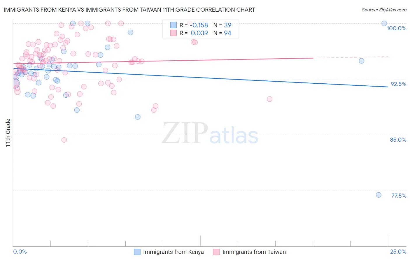 Immigrants from Kenya vs Immigrants from Taiwan 11th Grade