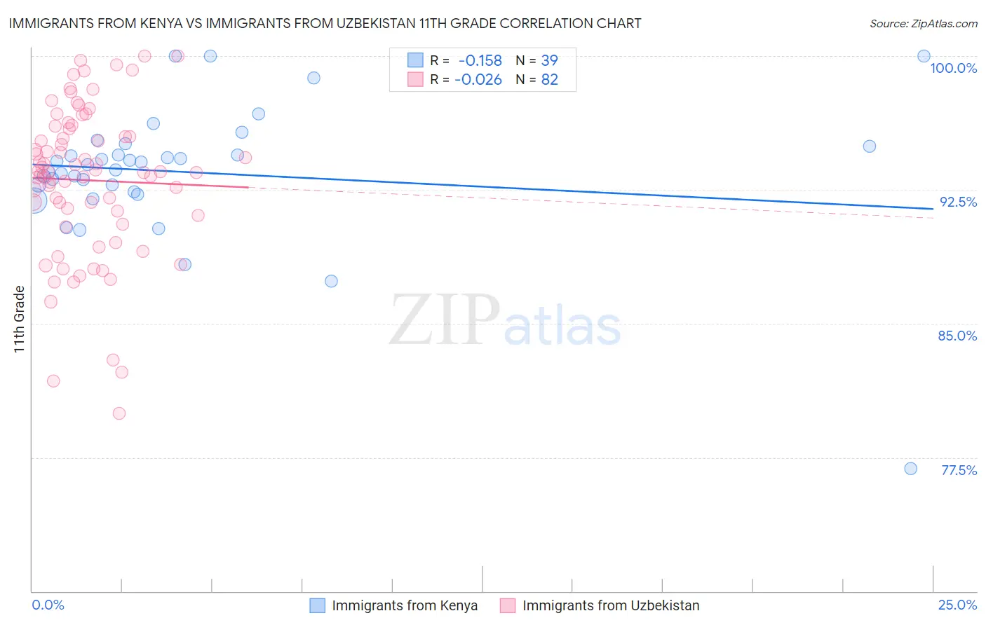 Immigrants from Kenya vs Immigrants from Uzbekistan 11th Grade