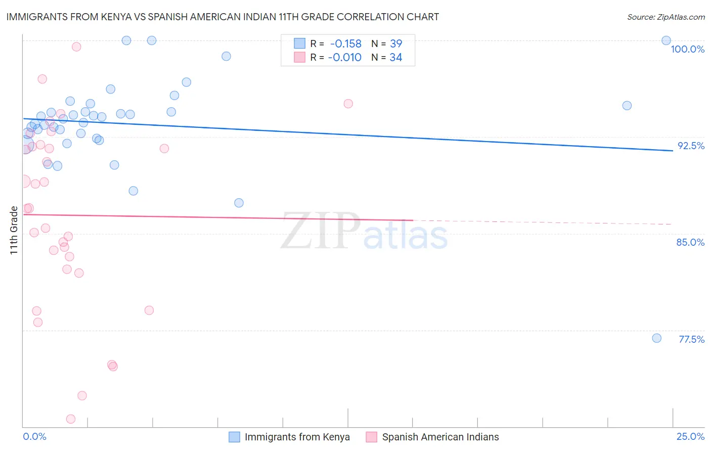 Immigrants from Kenya vs Spanish American Indian 11th Grade