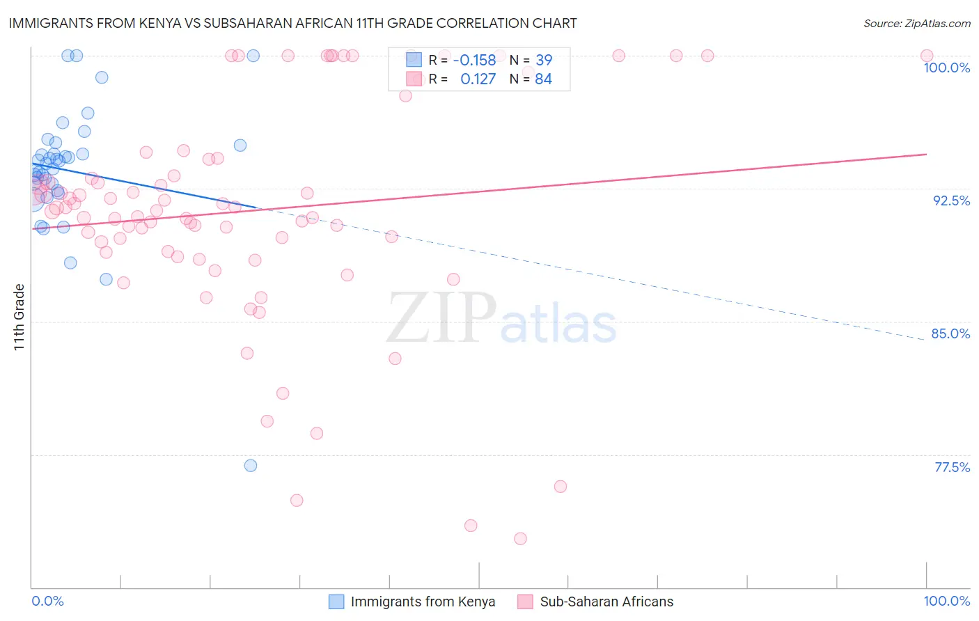 Immigrants from Kenya vs Subsaharan African 11th Grade