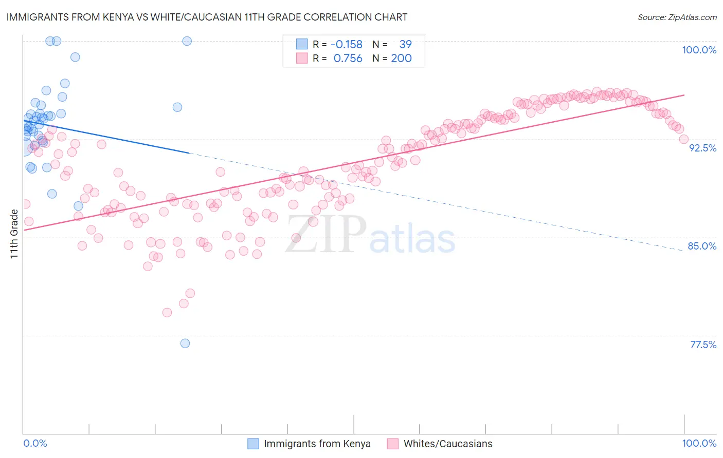 Immigrants from Kenya vs White/Caucasian 11th Grade