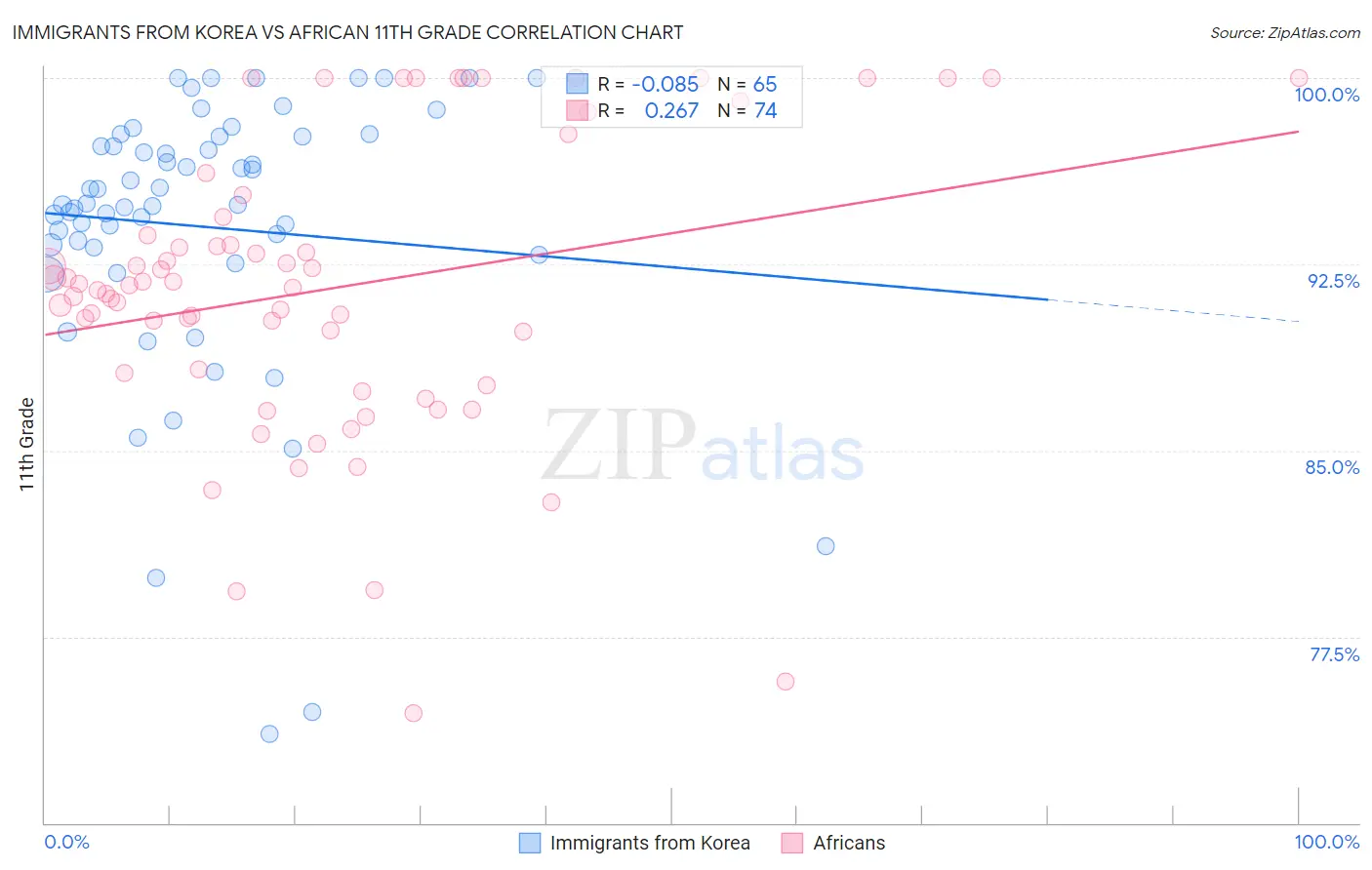 Immigrants from Korea vs African 11th Grade