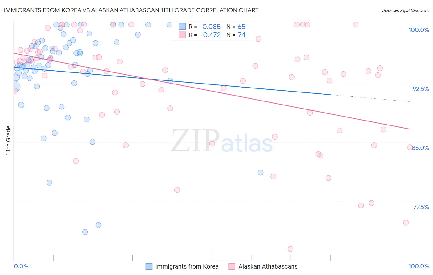 Immigrants from Korea vs Alaskan Athabascan 11th Grade