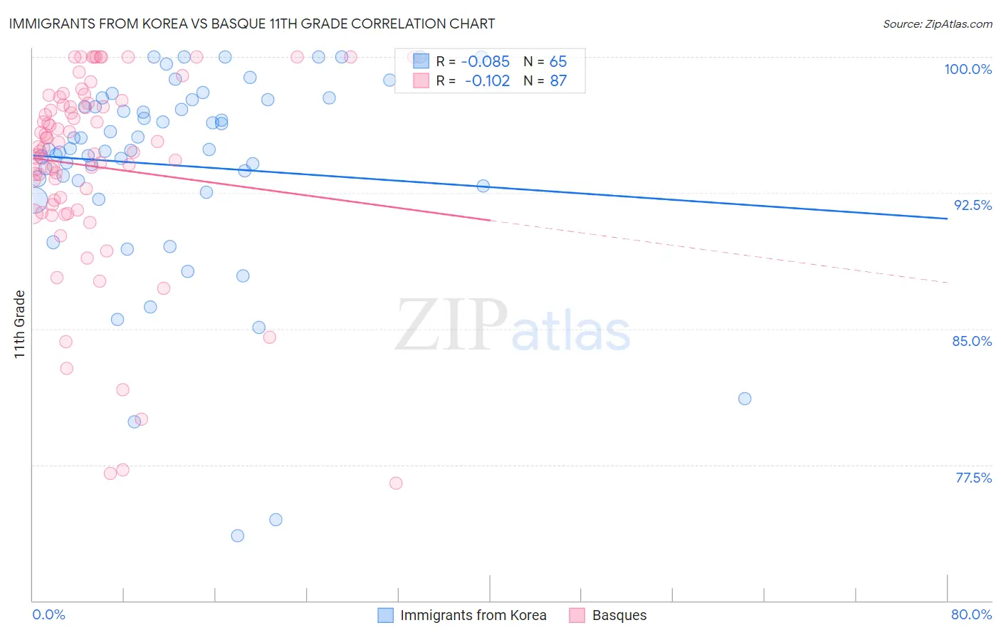 Immigrants from Korea vs Basque 11th Grade