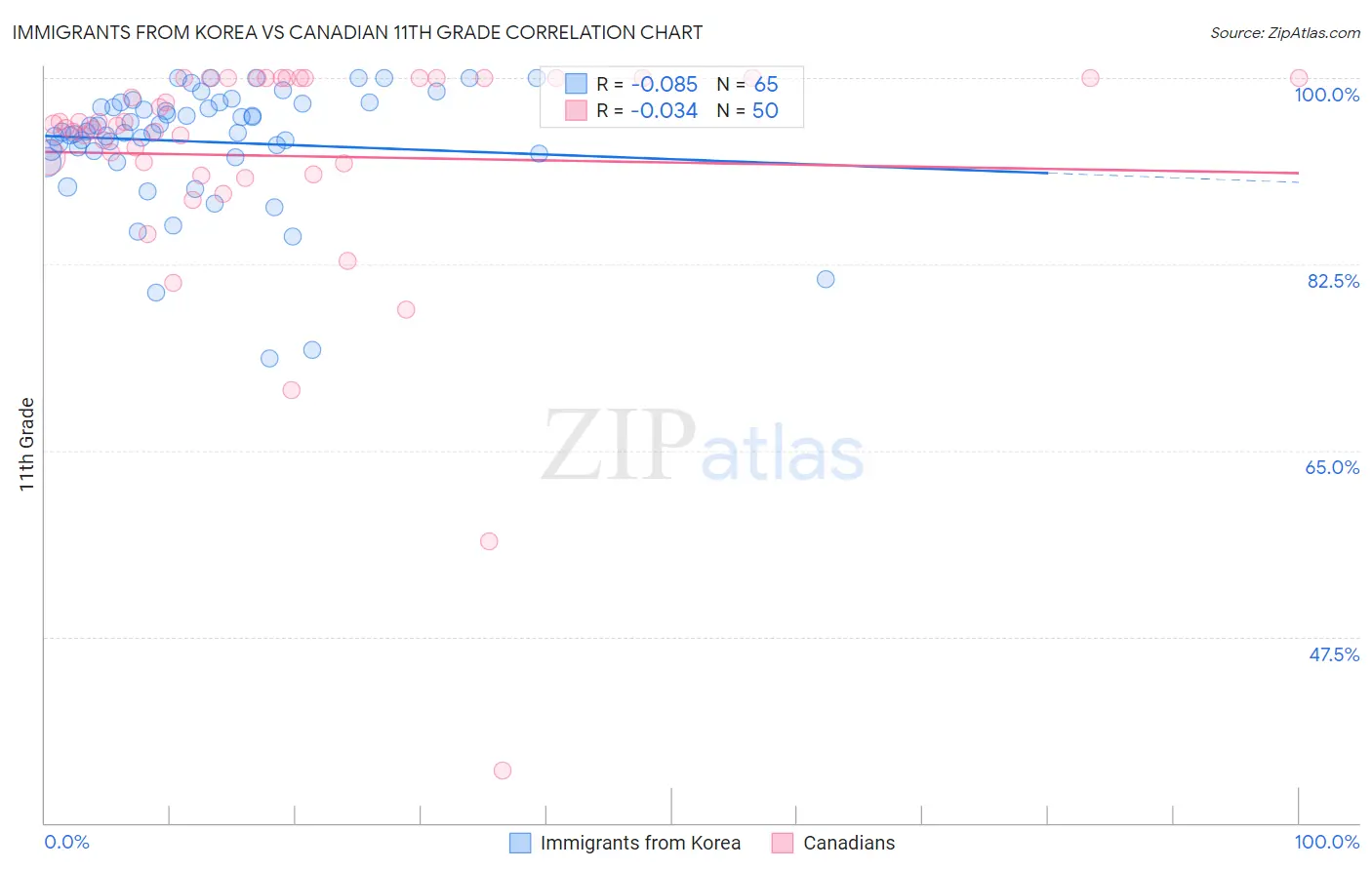 Immigrants from Korea vs Canadian 11th Grade