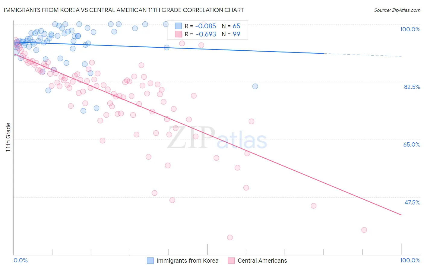 Immigrants from Korea vs Central American 11th Grade