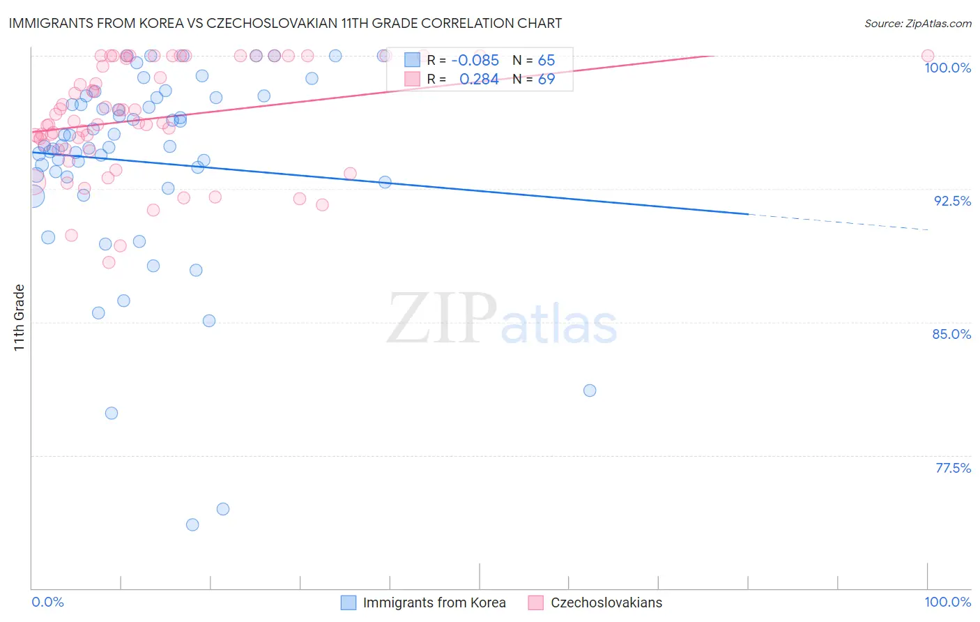 Immigrants from Korea vs Czechoslovakian 11th Grade