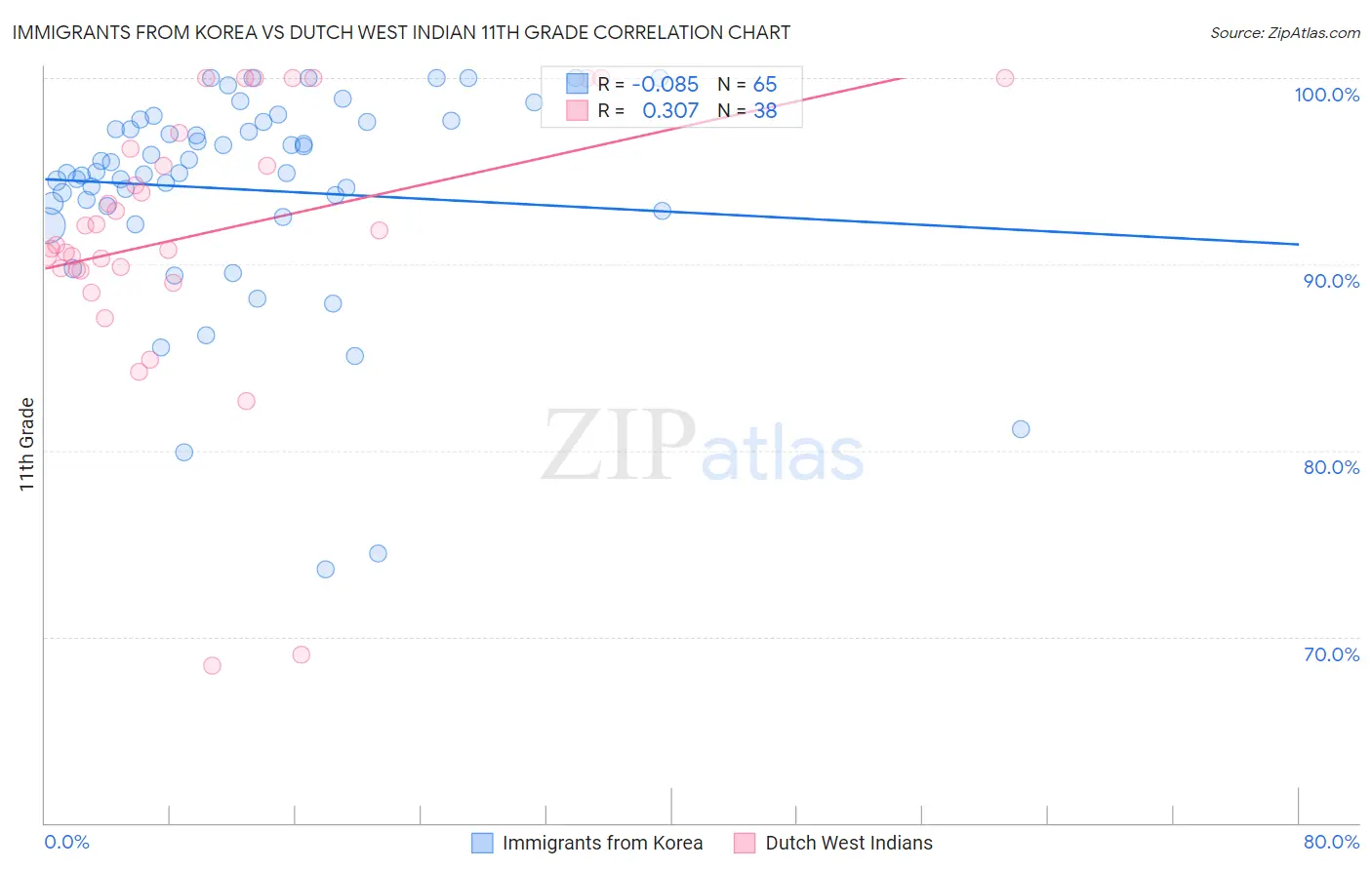 Immigrants from Korea vs Dutch West Indian 11th Grade