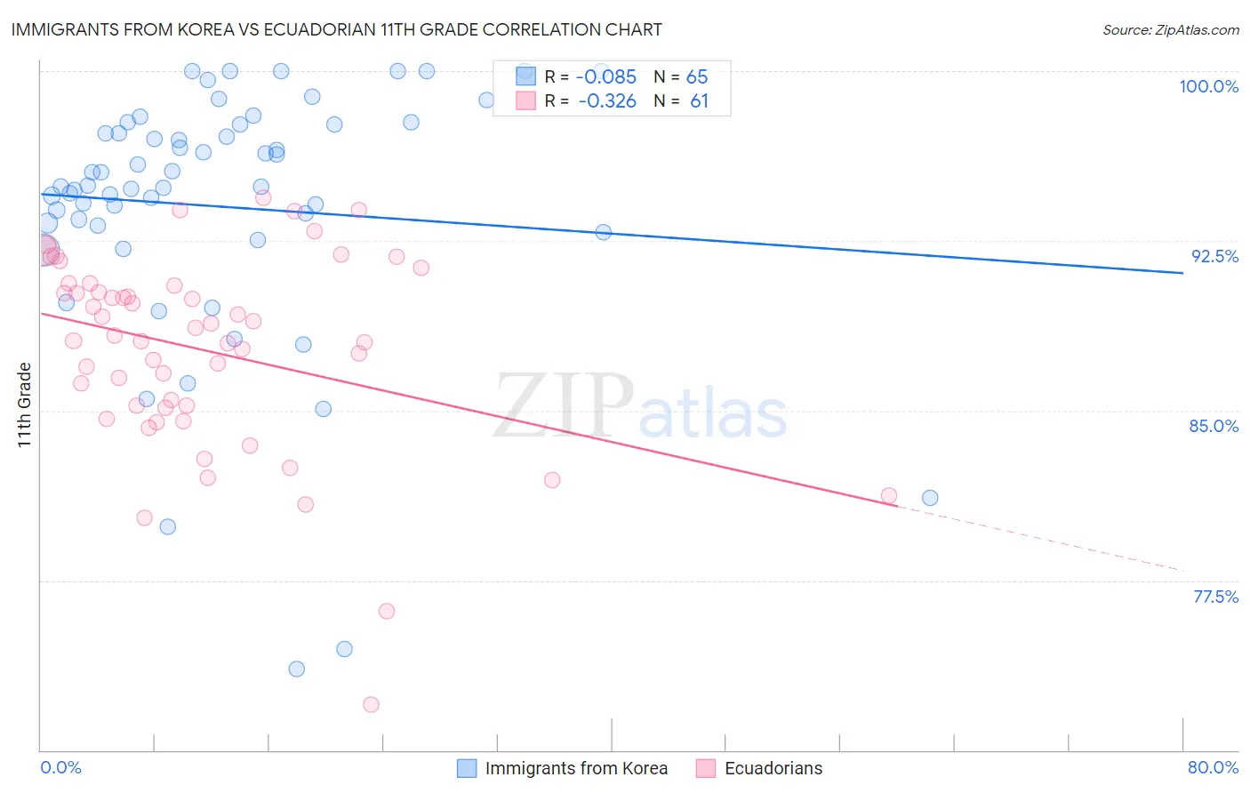 Immigrants from Korea vs Ecuadorian 11th Grade