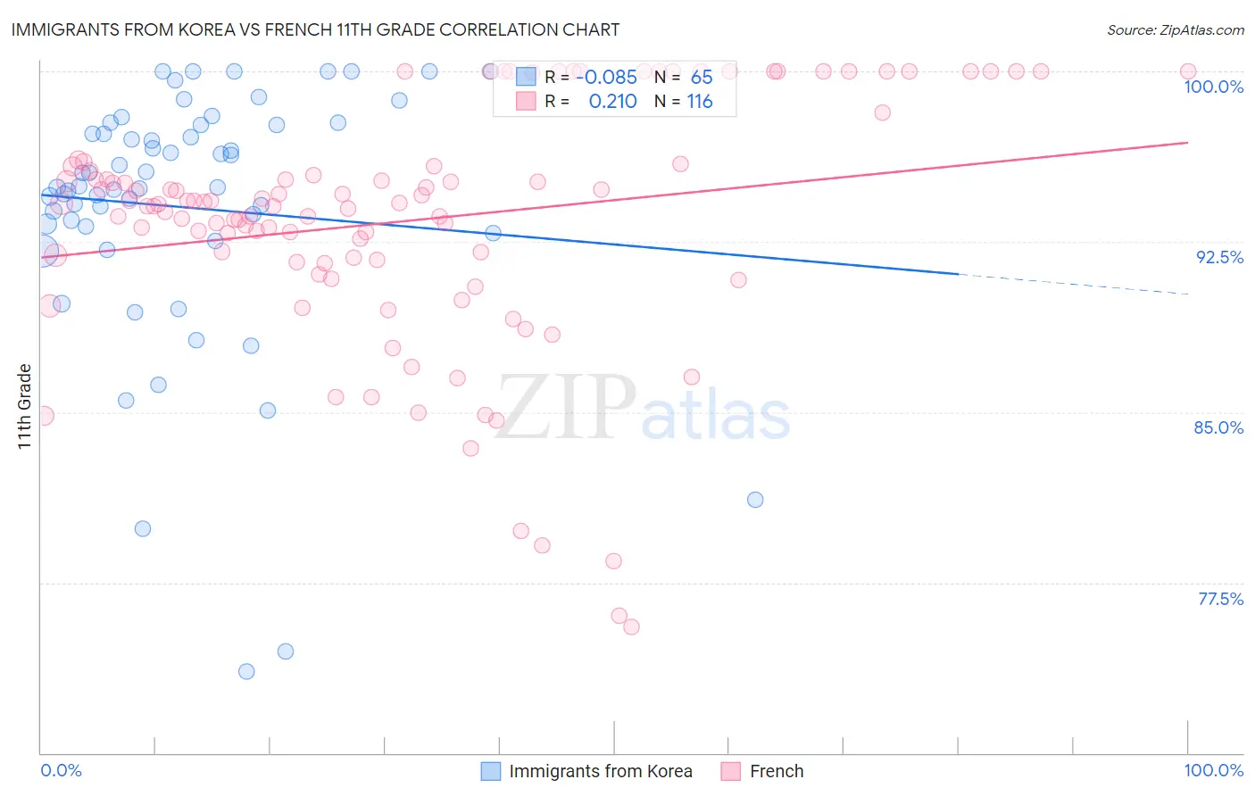 Immigrants from Korea vs French 11th Grade