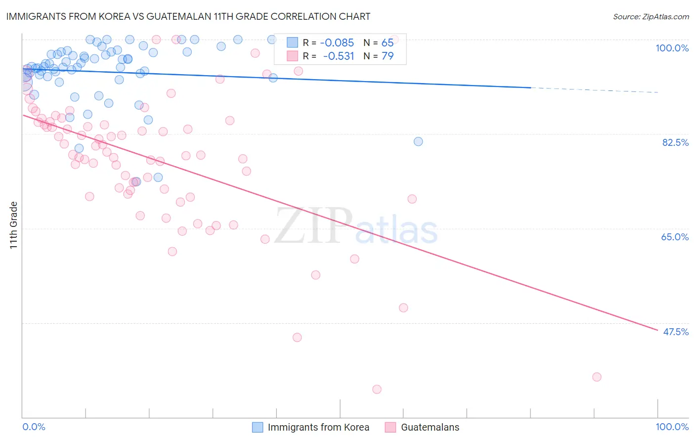 Immigrants from Korea vs Guatemalan 11th Grade