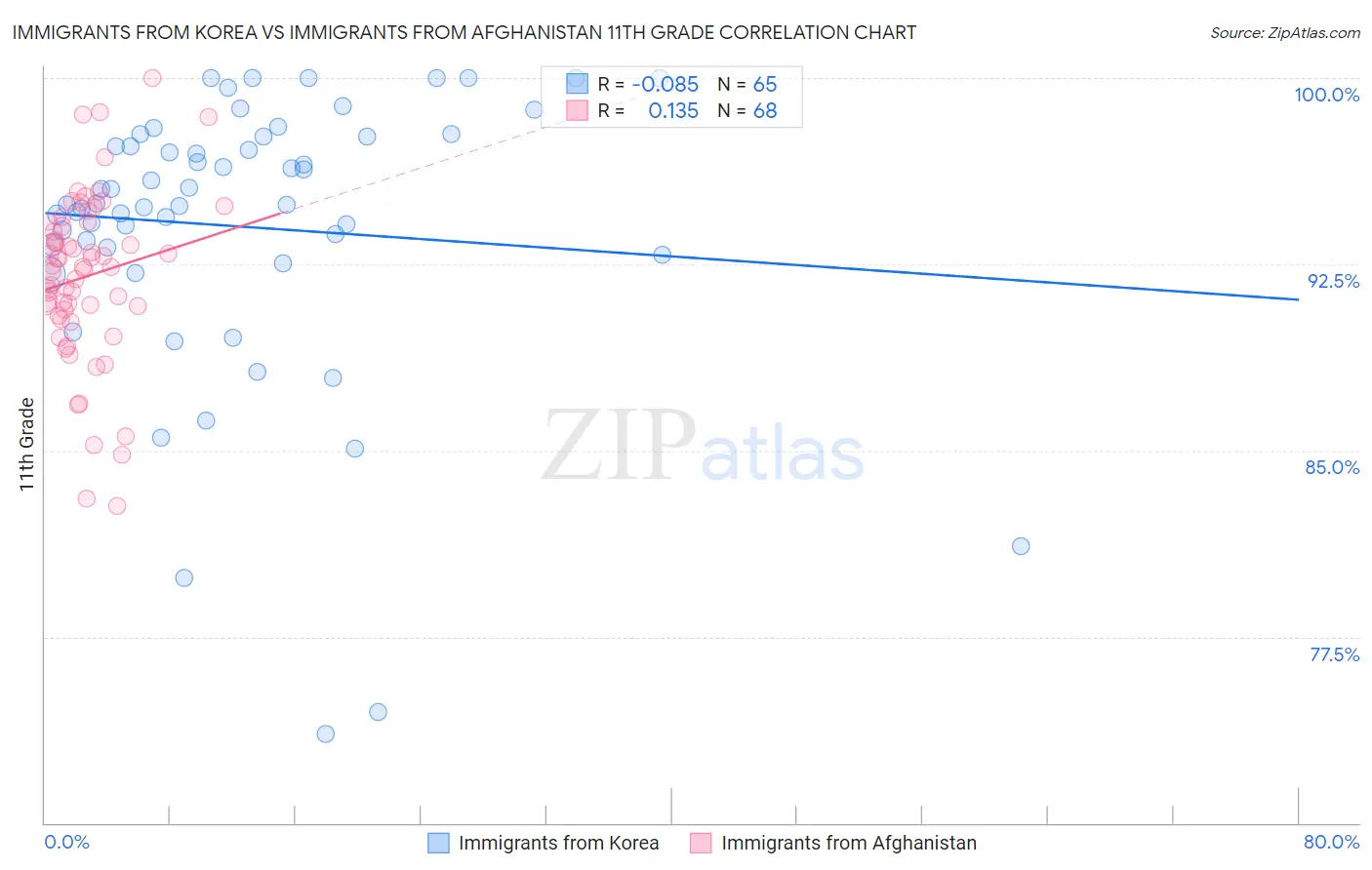 Immigrants from Korea vs Immigrants from Afghanistan 11th Grade