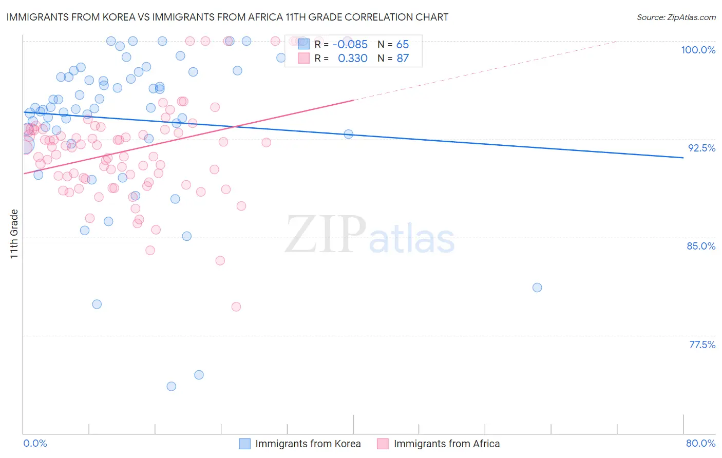 Immigrants from Korea vs Immigrants from Africa 11th Grade