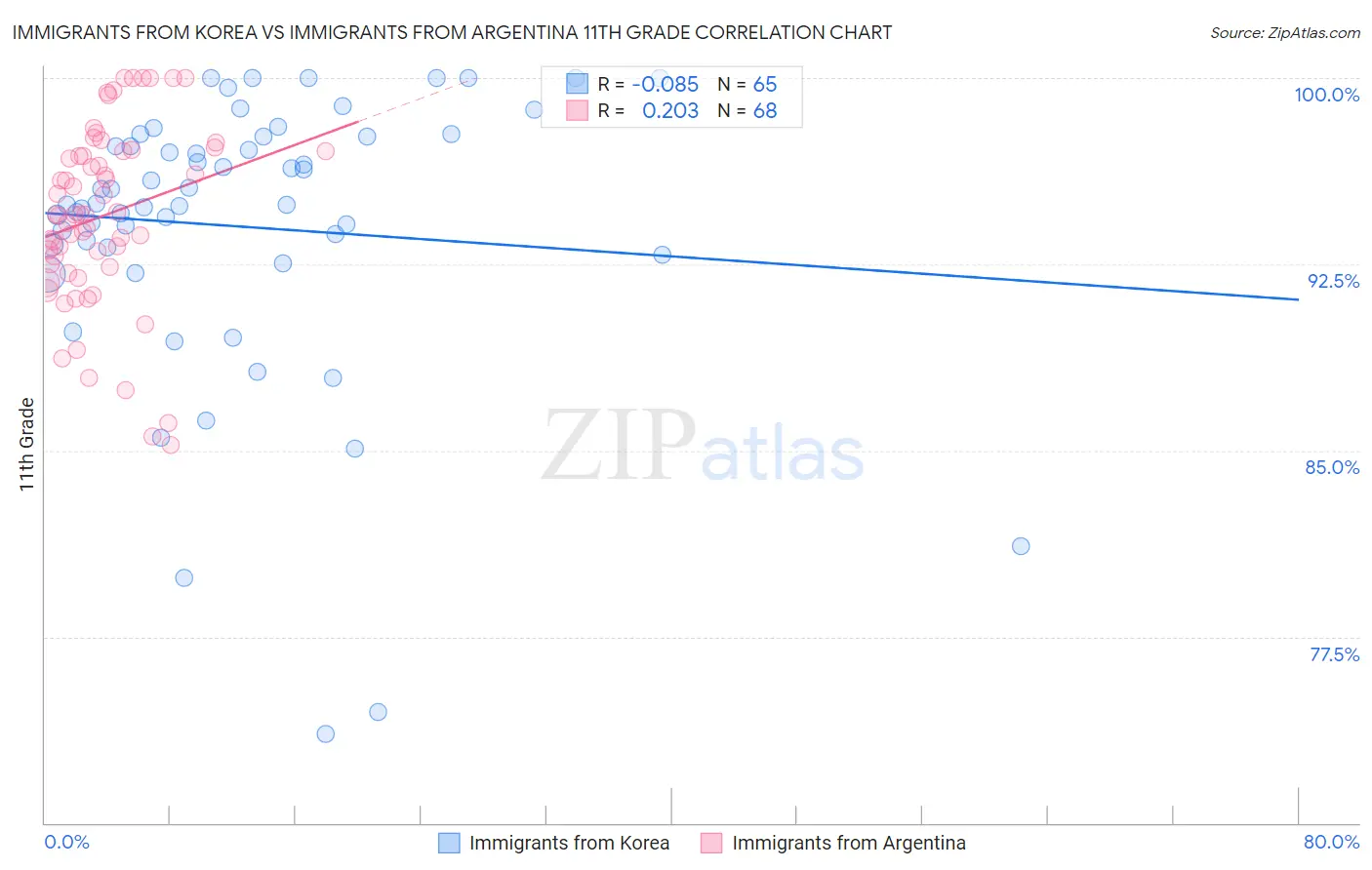 Immigrants from Korea vs Immigrants from Argentina 11th Grade