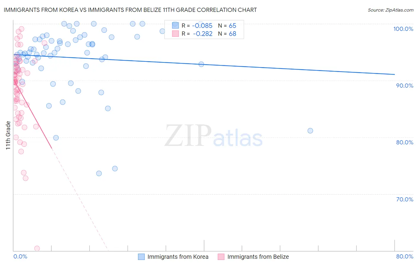 Immigrants from Korea vs Immigrants from Belize 11th Grade