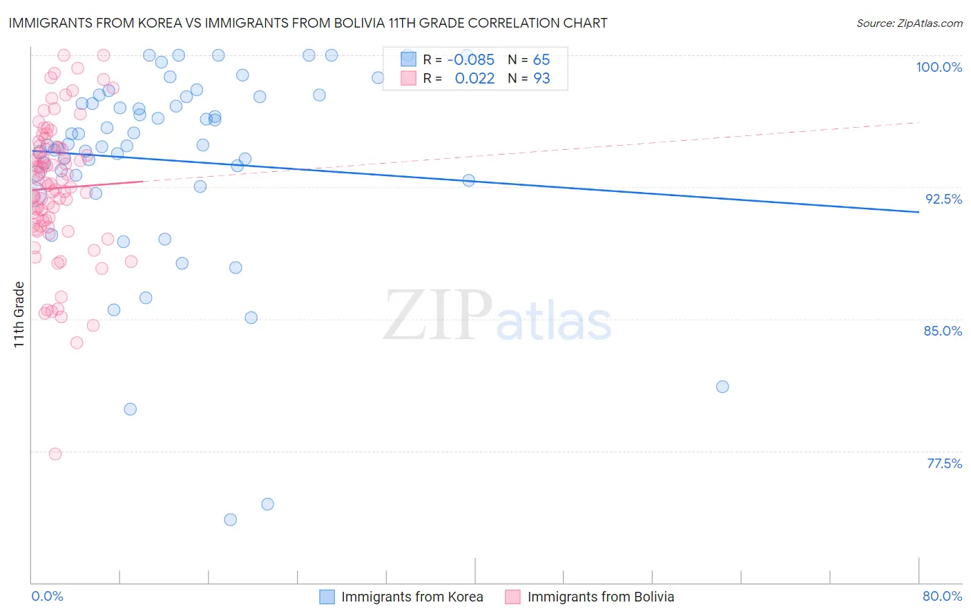 Immigrants from Korea vs Immigrants from Bolivia 11th Grade