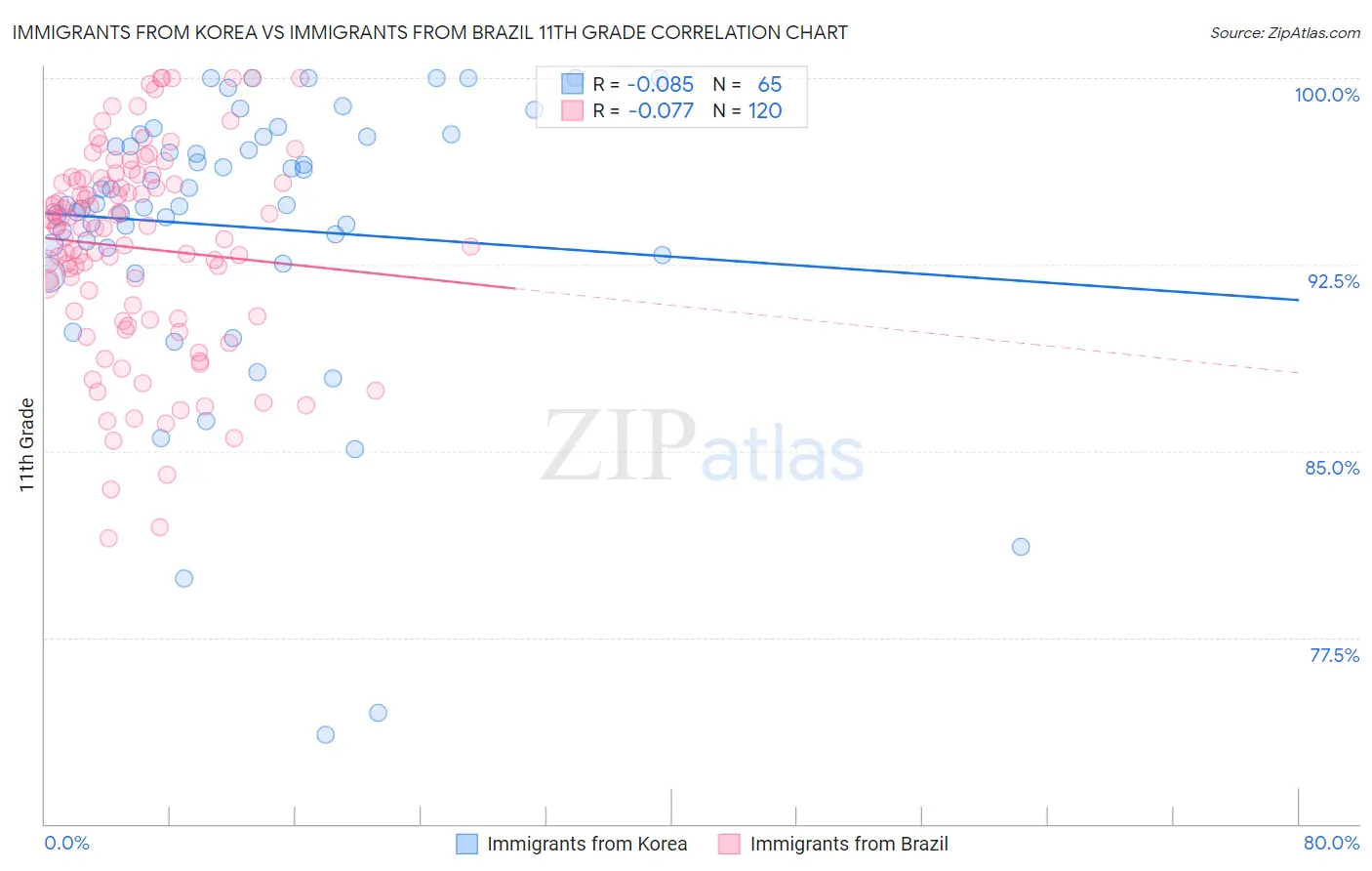 Immigrants from Korea vs Immigrants from Brazil 11th Grade