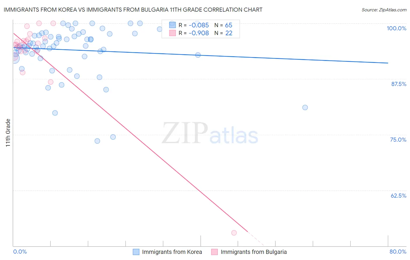 Immigrants from Korea vs Immigrants from Bulgaria 11th Grade