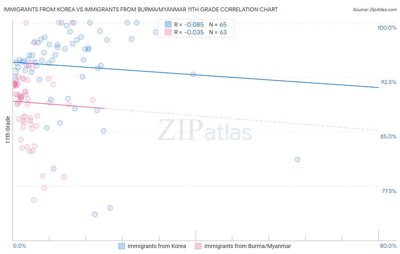 Immigrants from Korea vs Immigrants from Burma/Myanmar 11th Grade