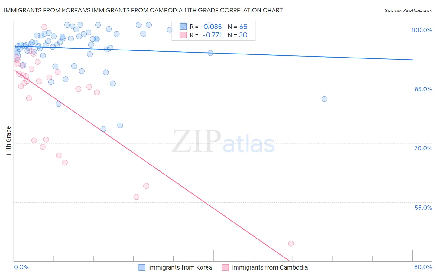 Immigrants from Korea vs Immigrants from Cambodia 11th Grade