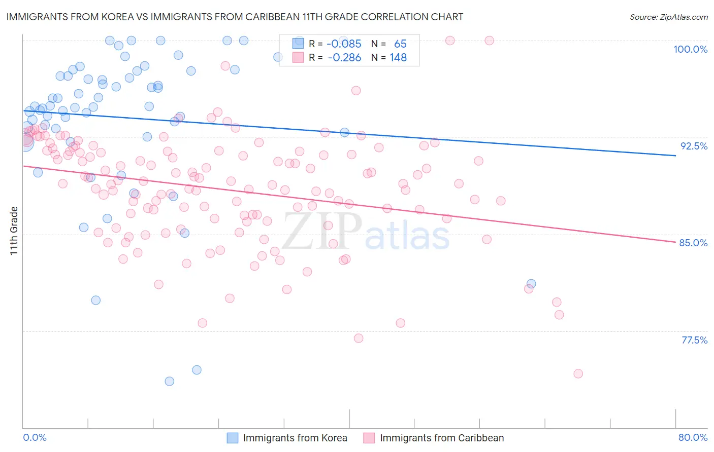 Immigrants from Korea vs Immigrants from Caribbean 11th Grade