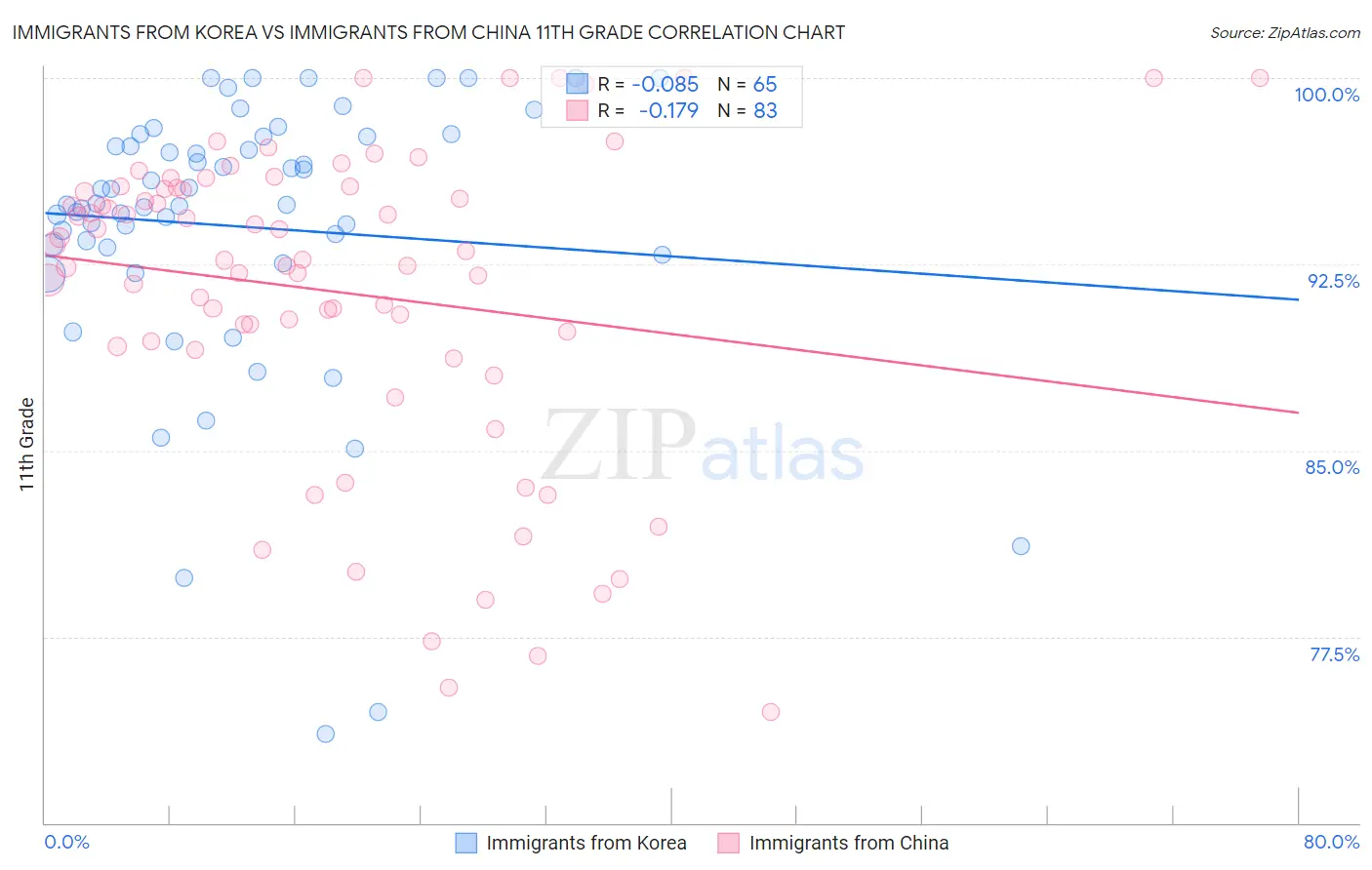 Immigrants from Korea vs Immigrants from China 11th Grade