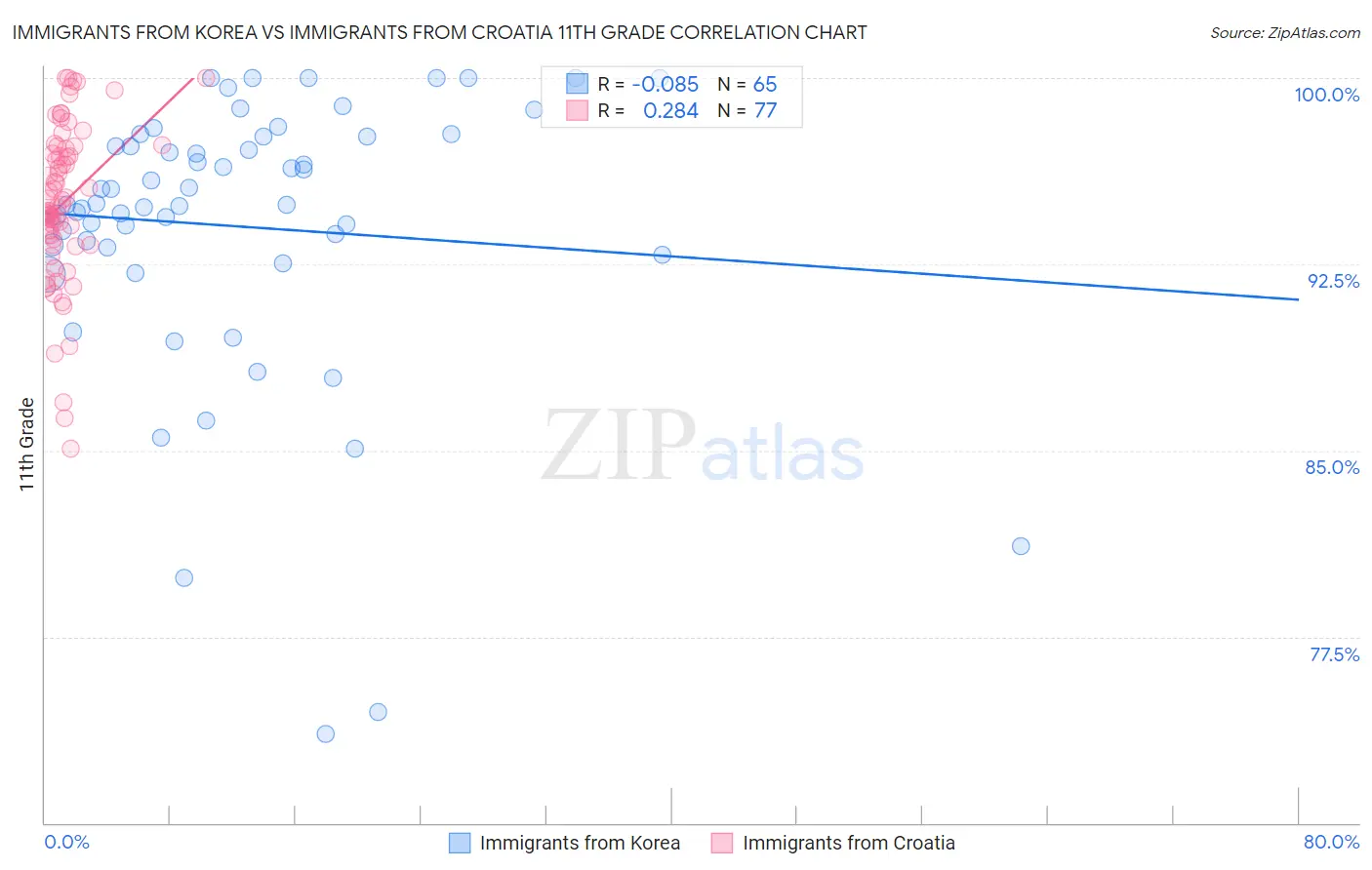 Immigrants from Korea vs Immigrants from Croatia 11th Grade