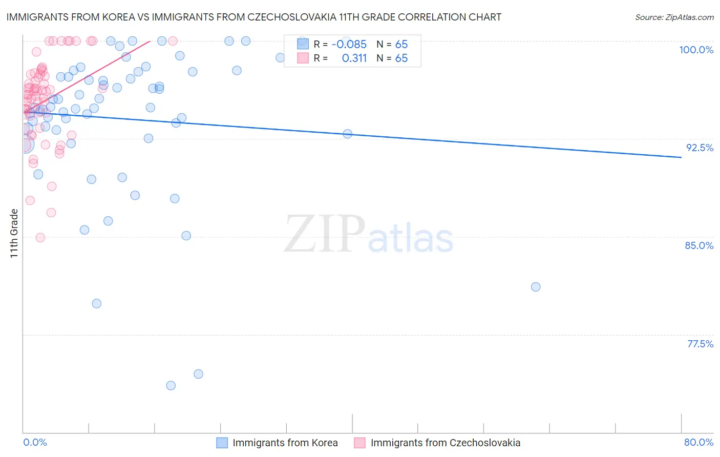 Immigrants from Korea vs Immigrants from Czechoslovakia 11th Grade