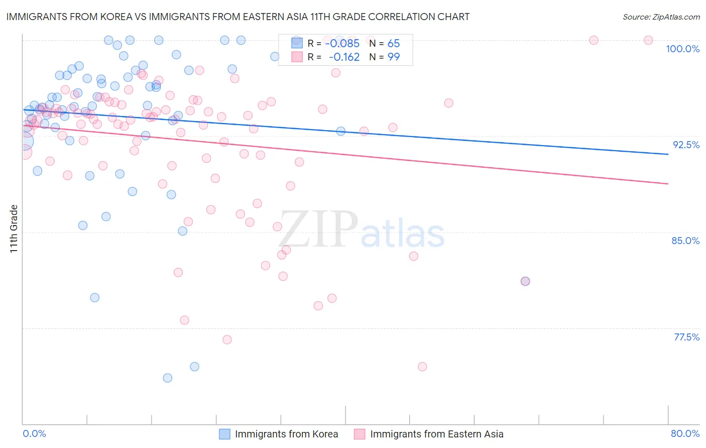 Immigrants from Korea vs Immigrants from Eastern Asia 11th Grade