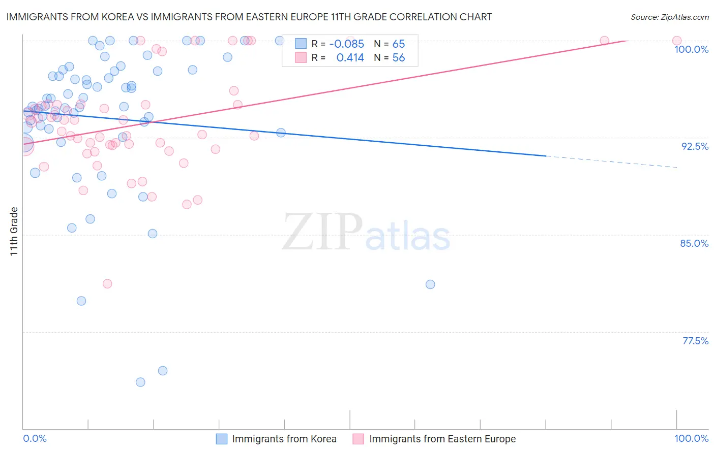 Immigrants from Korea vs Immigrants from Eastern Europe 11th Grade